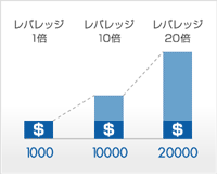 レバレッジ効果