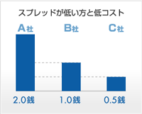 スプレッドが低い方と低コスト