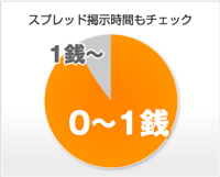 スプレッド掲示時間もチェック